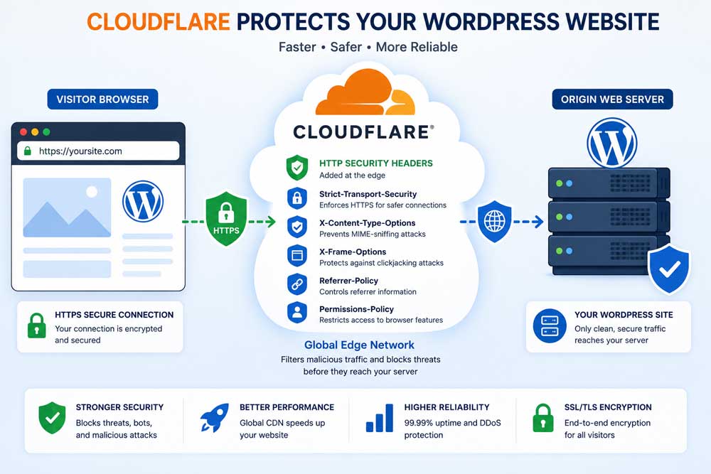 Cloudflare HTTP Security Headers for WordPress