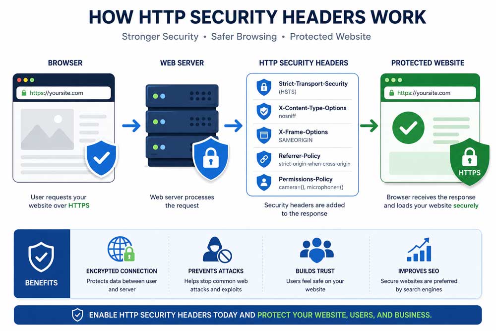 How HTTP Security Headers Protect a Website