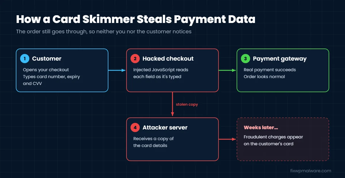 How a WooCommerce credit card skimmer steals payment data at checkout