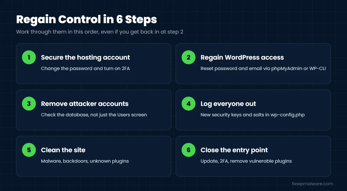 Six steps to regain control of a hacked WordPress admin
